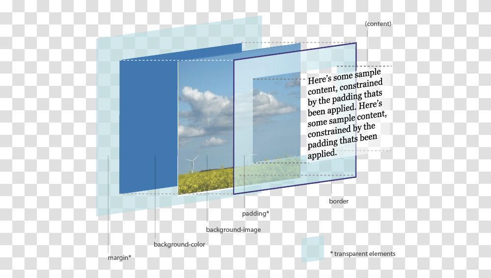 Graphic Of The Css 3d Box Model With Margins Padding Css Box Model Background, Outdoors, Nature, Electronics, Screen Transparent Png