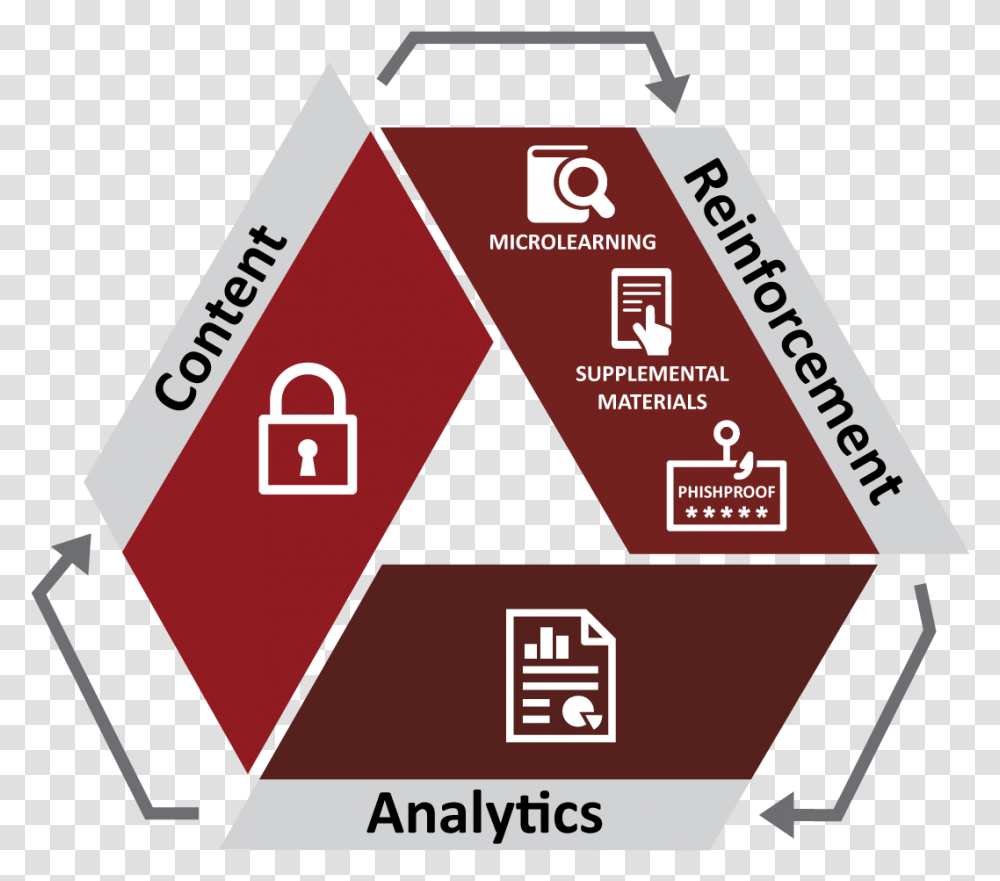 Graphic Showing Education As A Cycle Of Content Reinforcement Illustration, Triangle, Paper, Advertisement Transparent Png