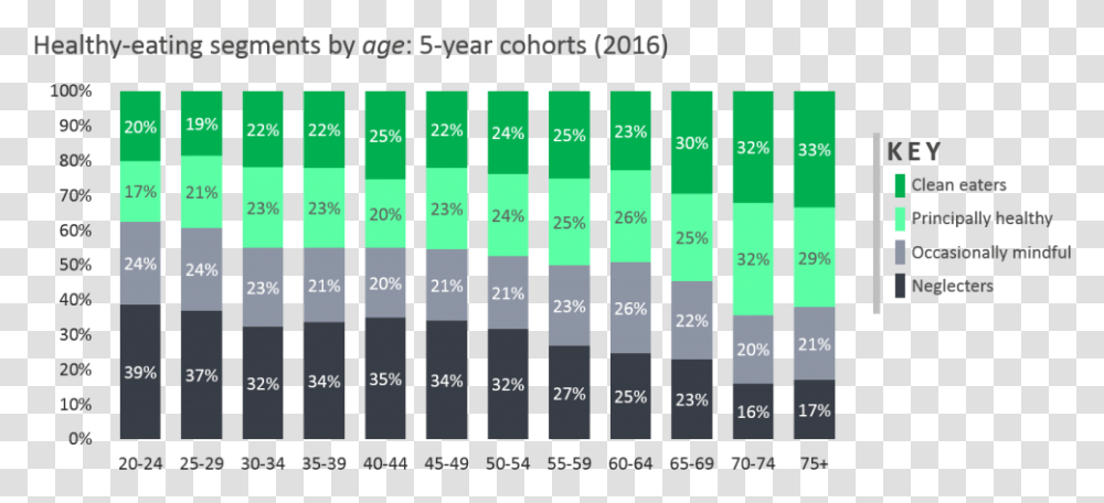 Graphic Showing Healthy Eating By Age Plot, Prison, Door Transparent Png