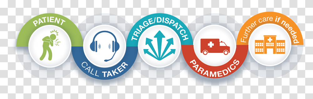 Graphic Showing Patient Call Taker Triage And Dispatch Action Plan For Paramedics, Logo, Label Transparent Png