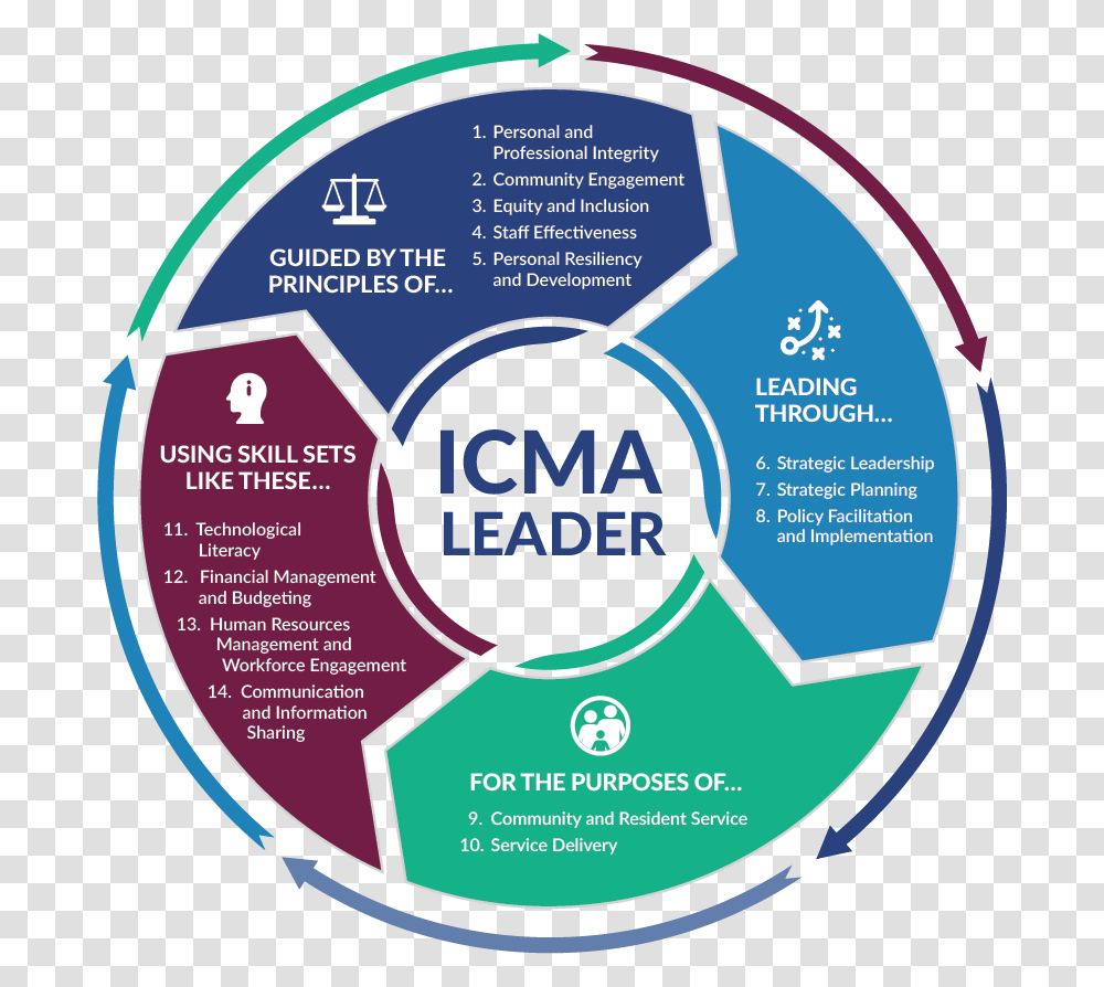 Graphical List Of The 14 Icma Practices Communications Strategy Local Government, Label, Purple, Diagram Transparent Png