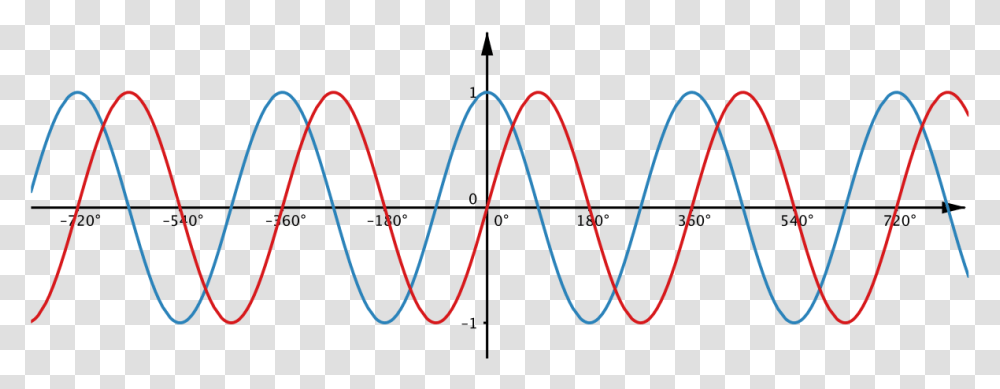 Graphs Of Sine X And Cos X On The Same Axes Sin And Cos Waves, Bow, Heart, Label Transparent Png