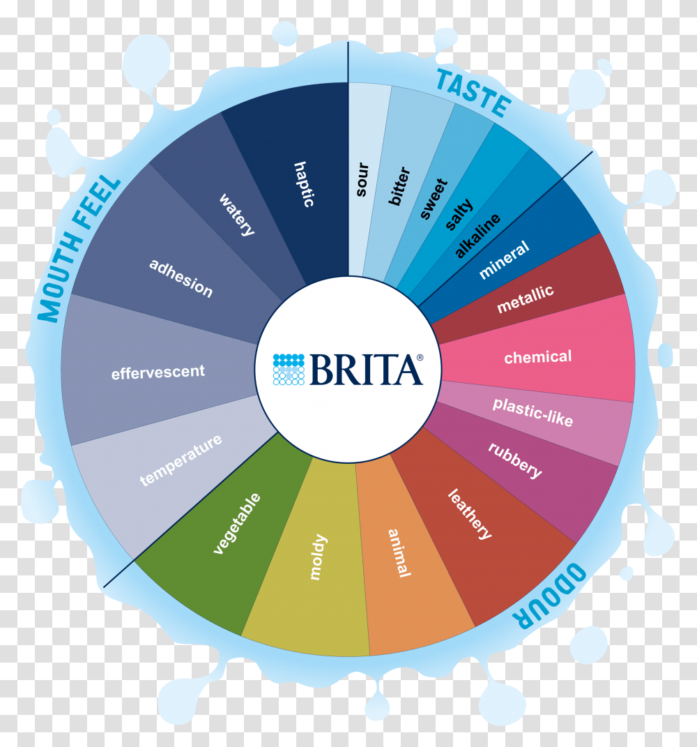 Great Tasting Water Is An Art And A Good Taste Icon, Diagram, Plot, Map, Number Transparent Png