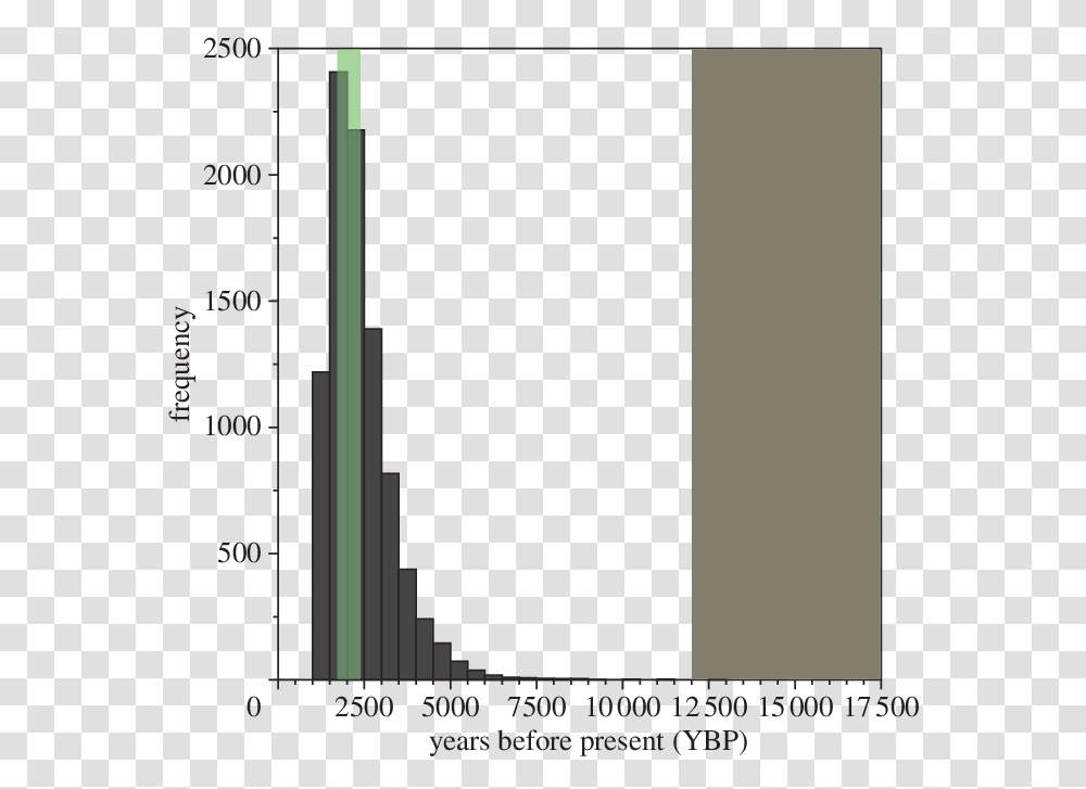 Green Bar Plot, Diagram, Plan, Home Decor Transparent Png