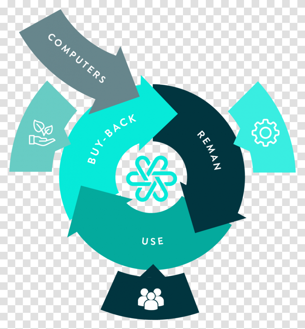 Greenpeace Circular Economy Graphic, Recycling Symbol, Logo, Trademark Transparent Png