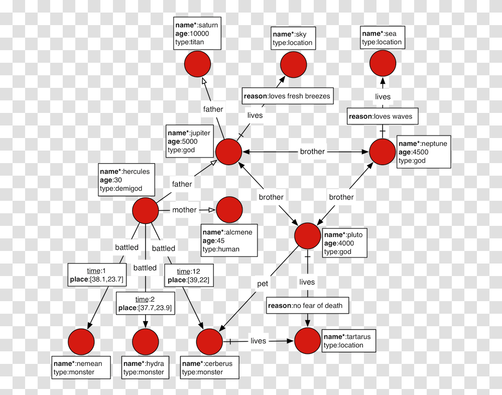 Gremlin Graph, Diagram, Network, Plot Transparent Png