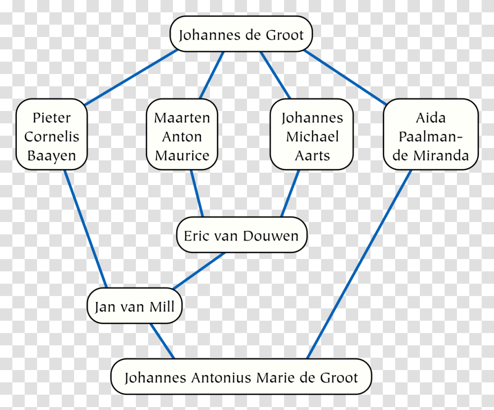 Groot, Network, Diagram, Plot Transparent Png