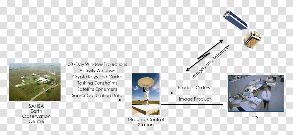 Groundstation Download Satellite Ground Station Design, Antenna, Electrical Device, Radio Telescope, Person Transparent Png