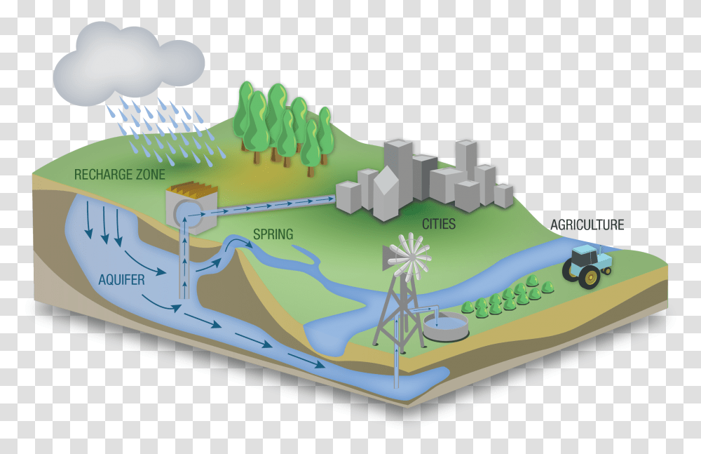 Groundwater As An Important Source Of Water, Birthday Cake, Food, Plot, Diagram Transparent Png