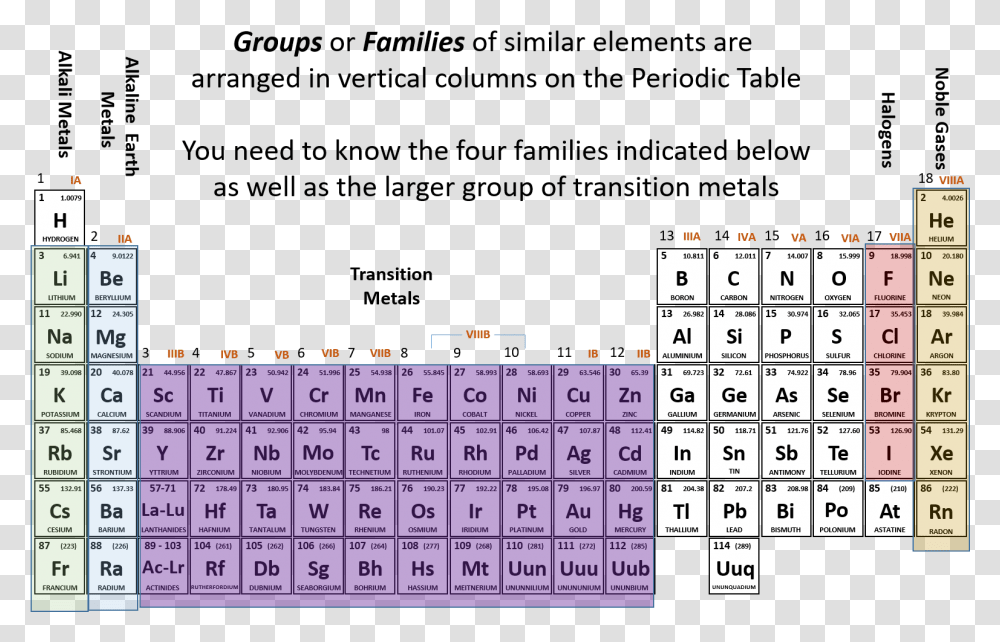 Groups And Fams Ii White Periodic Table Of Elements, Calendar, Word Transparent Png