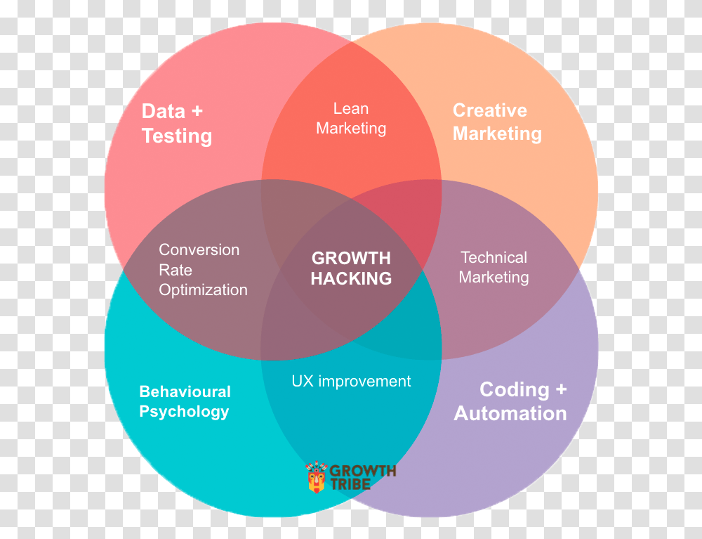 Growth Hacking, Diagram, Tape, Purple Transparent Png