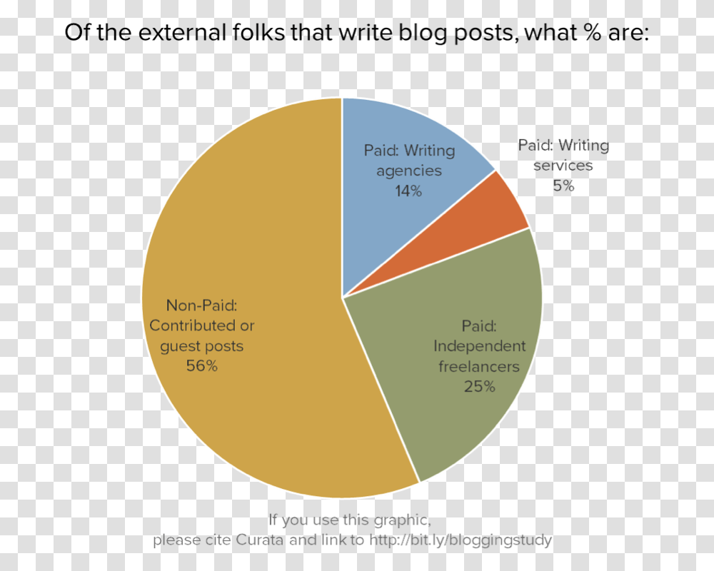 Guest Market Share Postal Service, Diagram, Plot, Tape Transparent Png