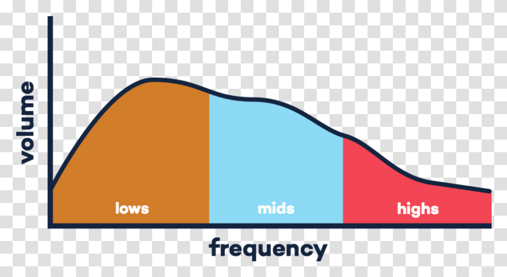 Guitarspectrum Highs Mids And Lows Audio, Plot, Nature, Outdoors, Monitor Transparent Png