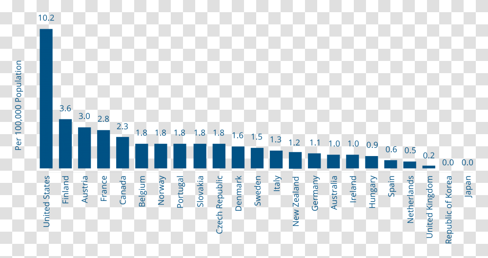 Gun Death Rate Is 10 Times That Of Other High Income Gun Death Rates By Country, Word, Number Transparent Png