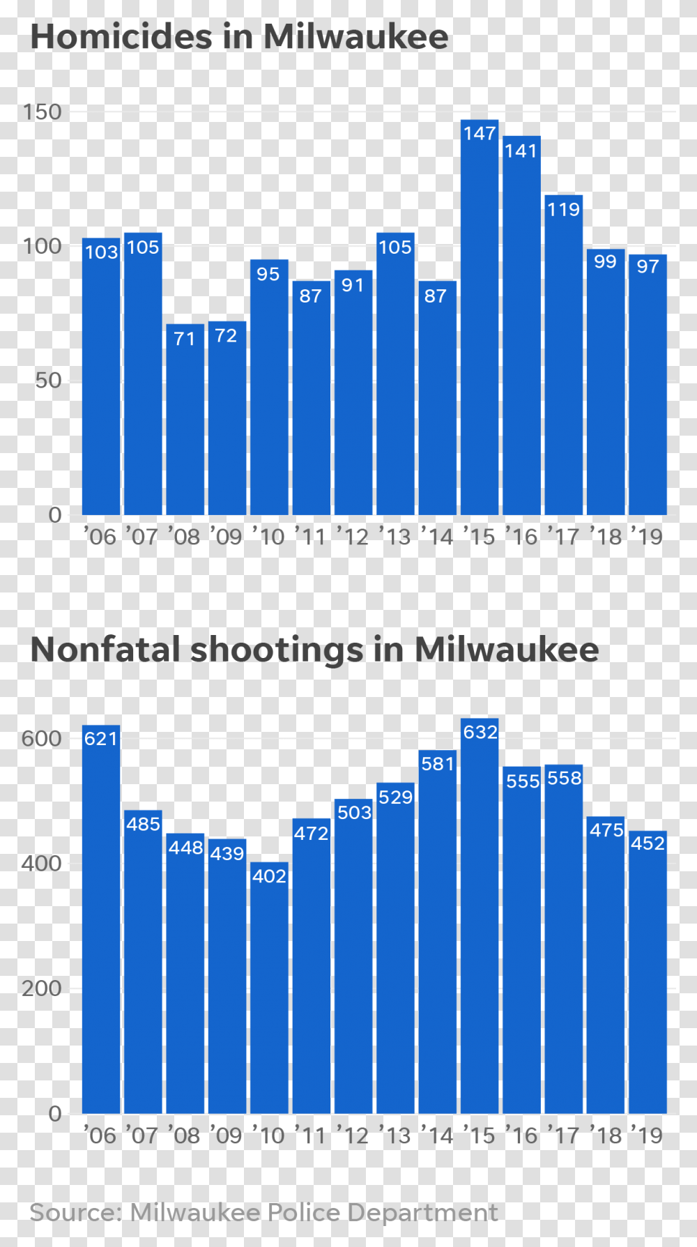 Gun Violence In Milwaukee 2019, Number, Plot Transparent Png