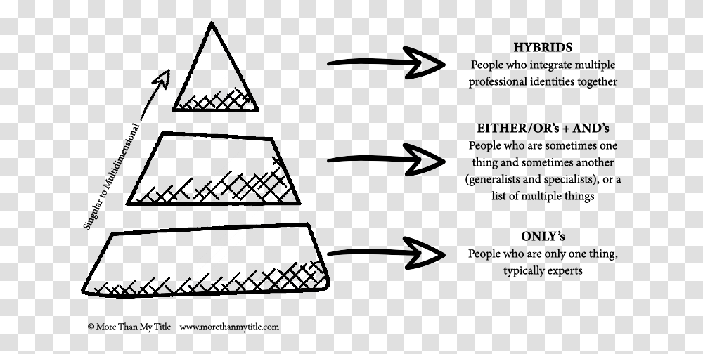 Hand Drawn Pyramid Chart, Triangle, Label Transparent Png
