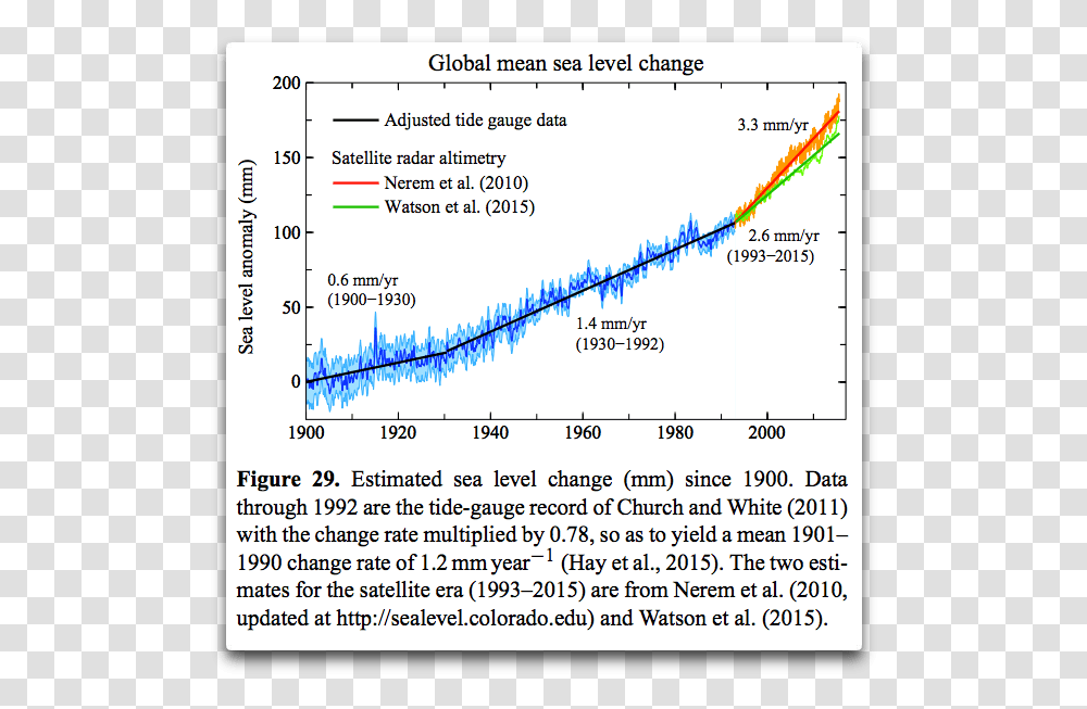 Hansen Global Sea Level Change Rate Of Sea Level Rise, Plot, Plan, Diagram Transparent Png