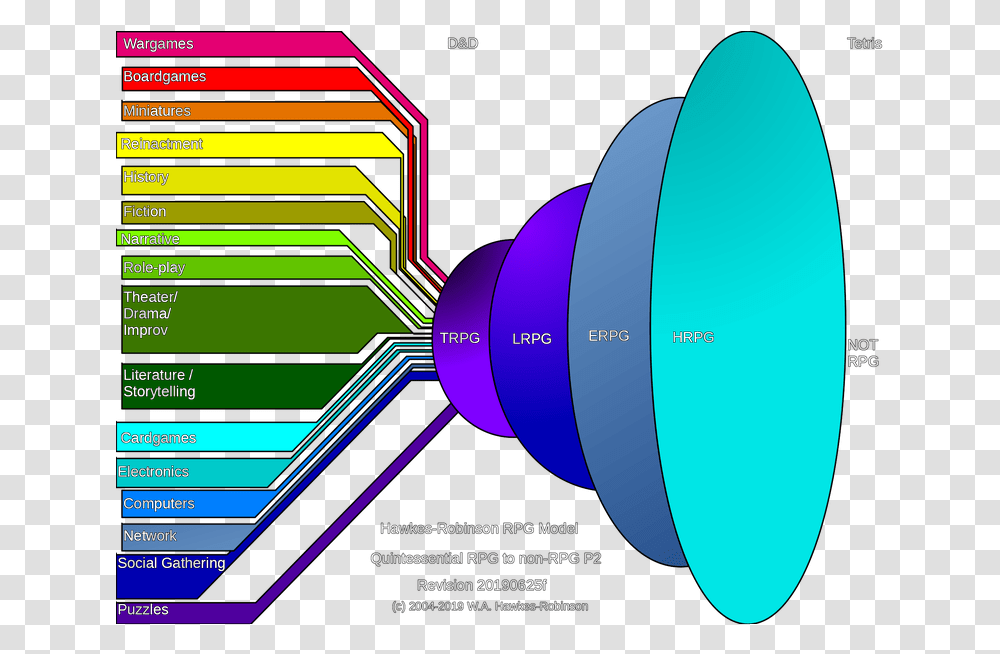 Hawkes Robinsonrpgmodelquintessentialtononrpgfuzzy Diagram, Graphics, Art, Light, Electronics Transparent Png