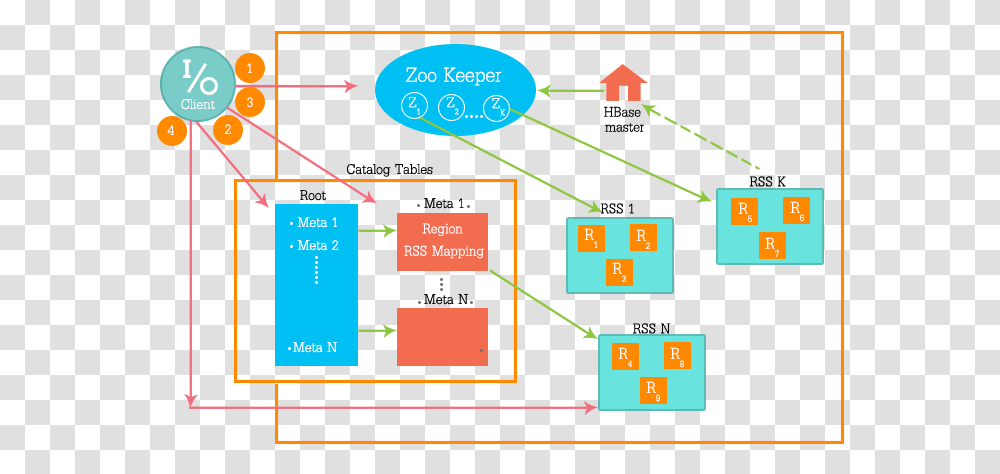 Hbase Read Data, Scoreboard, Plot, Diagram Transparent Png