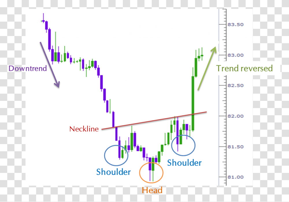 Head And Shoulders Bottom Penny Stock Patterns Reversal, Plot, Diagram, Plan Transparent Png