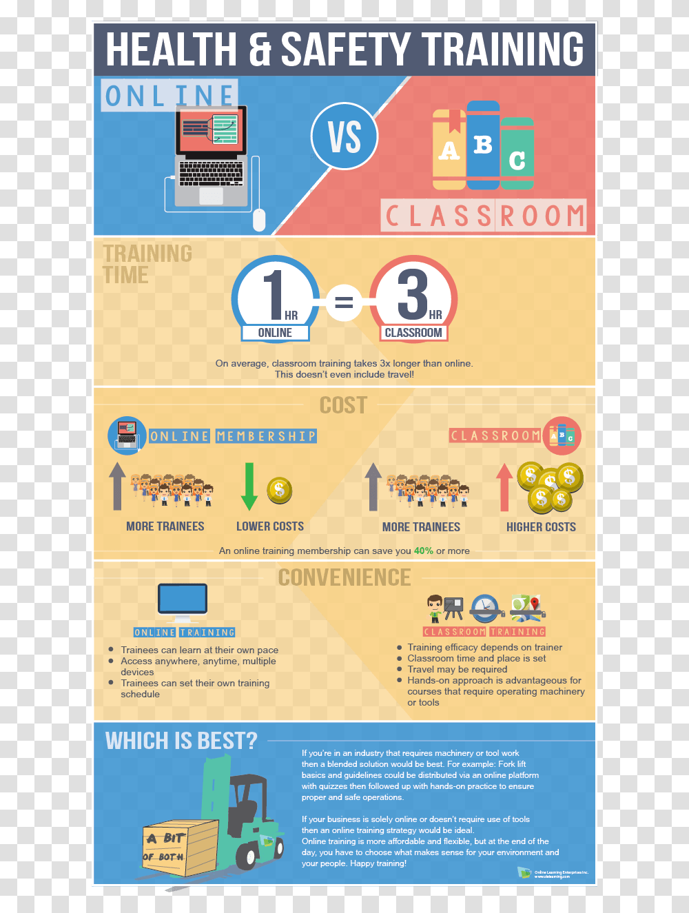 Health And Safety Training Online Vs Classroom Infographic Health Amp Safety Infographic, Security, Advertisement, Poster Transparent Png