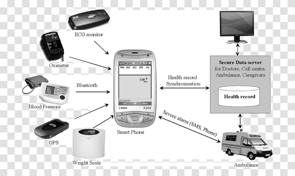 Health Monitoring System Gsm, Mobile Phone, Electronics, Hand-Held Computer Transparent Png