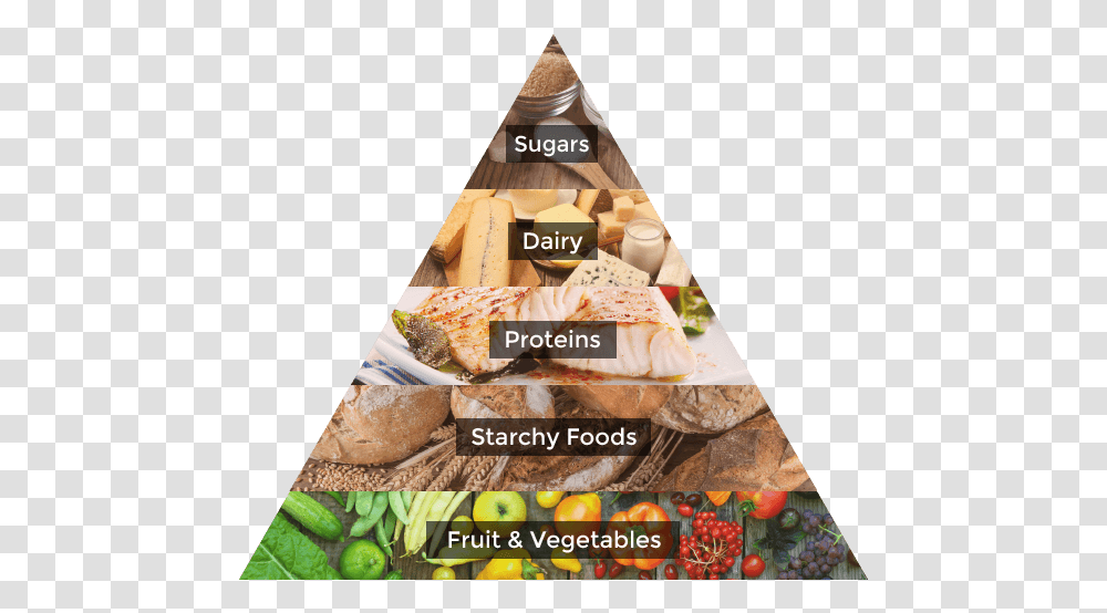 Healthy Eating Pyramid Healthy Food Food Pyramid 2018, Poster, Advertisement, Triangle, Flyer Transparent Png