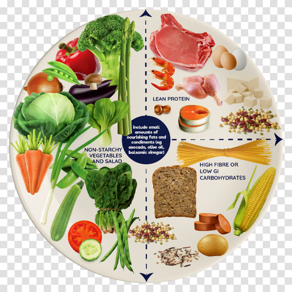 Healthy Food Portions Plate, Plant, Bowl, Vegetable, Meal Transparent Png