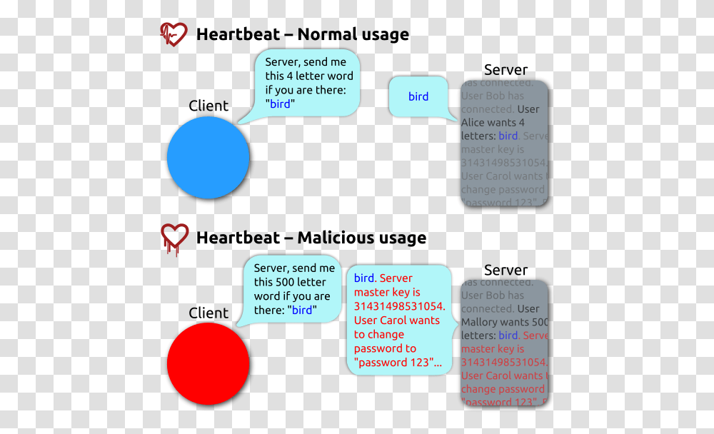 Heartbleed Attack, Text Message, Number Transparent Png