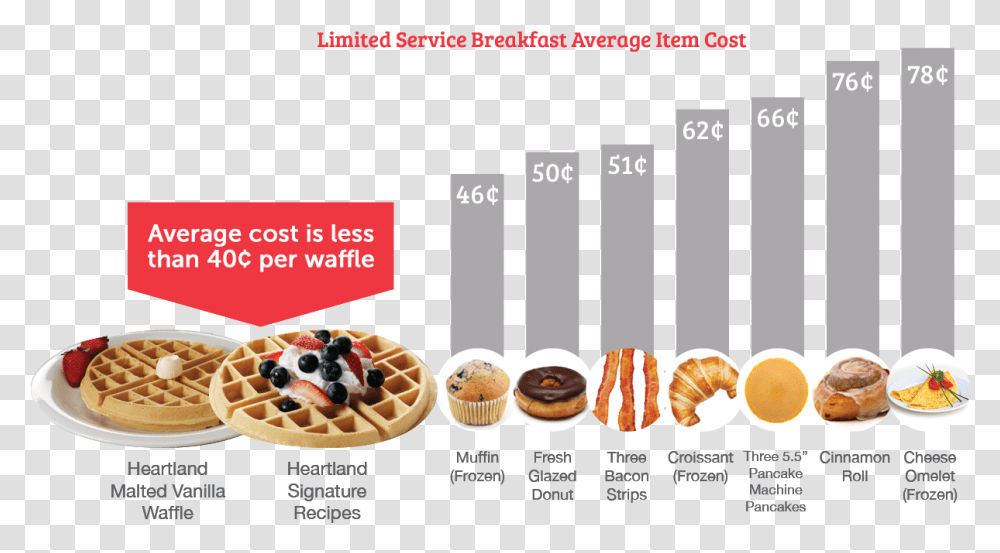 Heartland Waffle Program Belgian Waffle, Food, Sweets, Coffee Cup, Poster Transparent Png