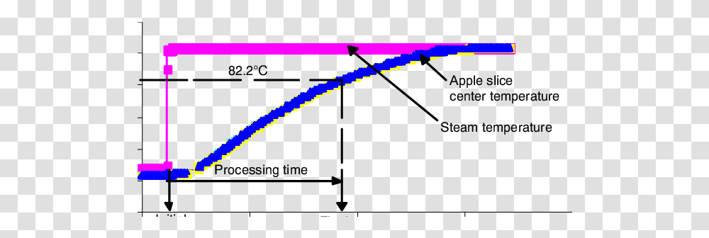 Heat Penetration Curve For An Apple Slice Measured Plot, Light, Metropolis, Urban, Text Transparent Png