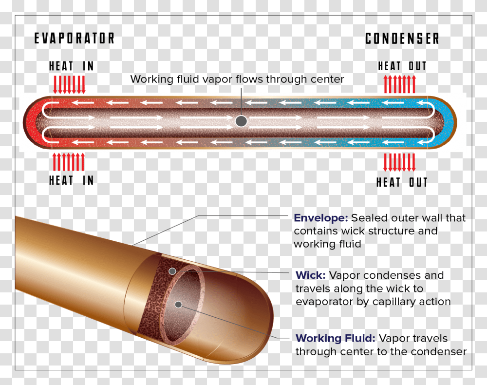 Heat Pipe Wick Structure, Weapon, Weaponry, Bomb, Ammunition Transparent Png