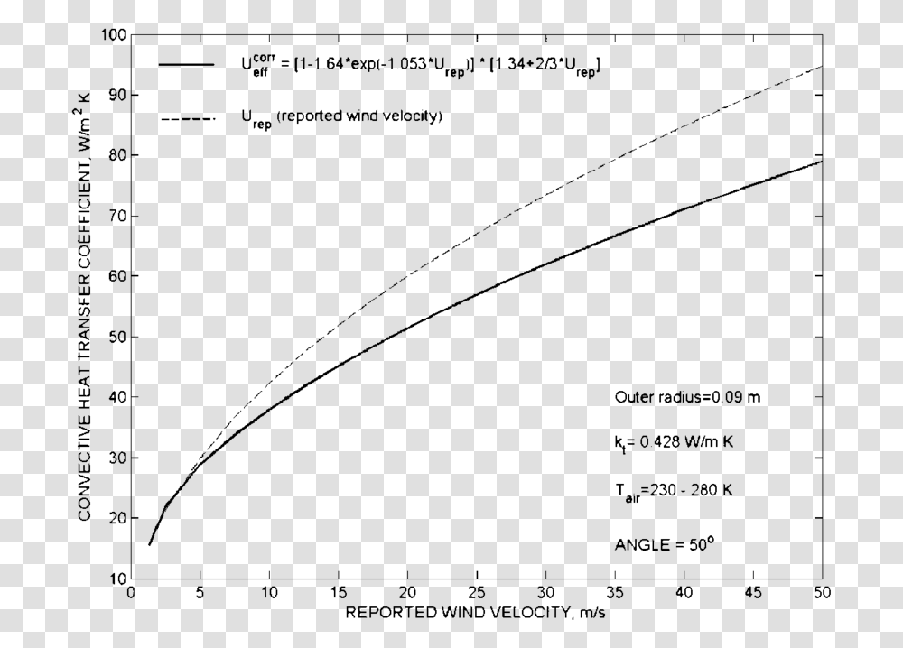 Heat Transfer Coefficient Air Speed, Gray, World Of Warcraft Transparent Png