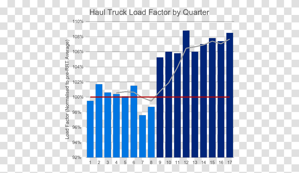 Heavy Haulers Graph Cost Per Square Foot In 2019, Gate, Plot, Water Transparent Png