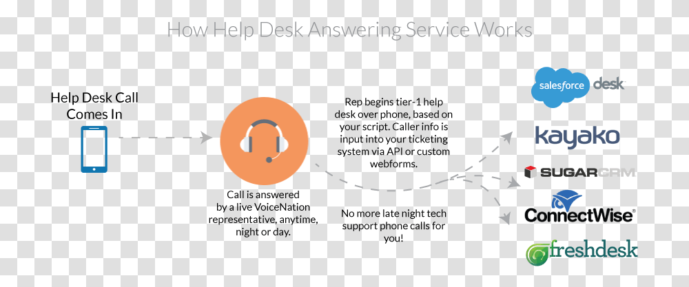 Help Desk Answering Service Freshdesk, Hand, Plot, Sport Transparent Png