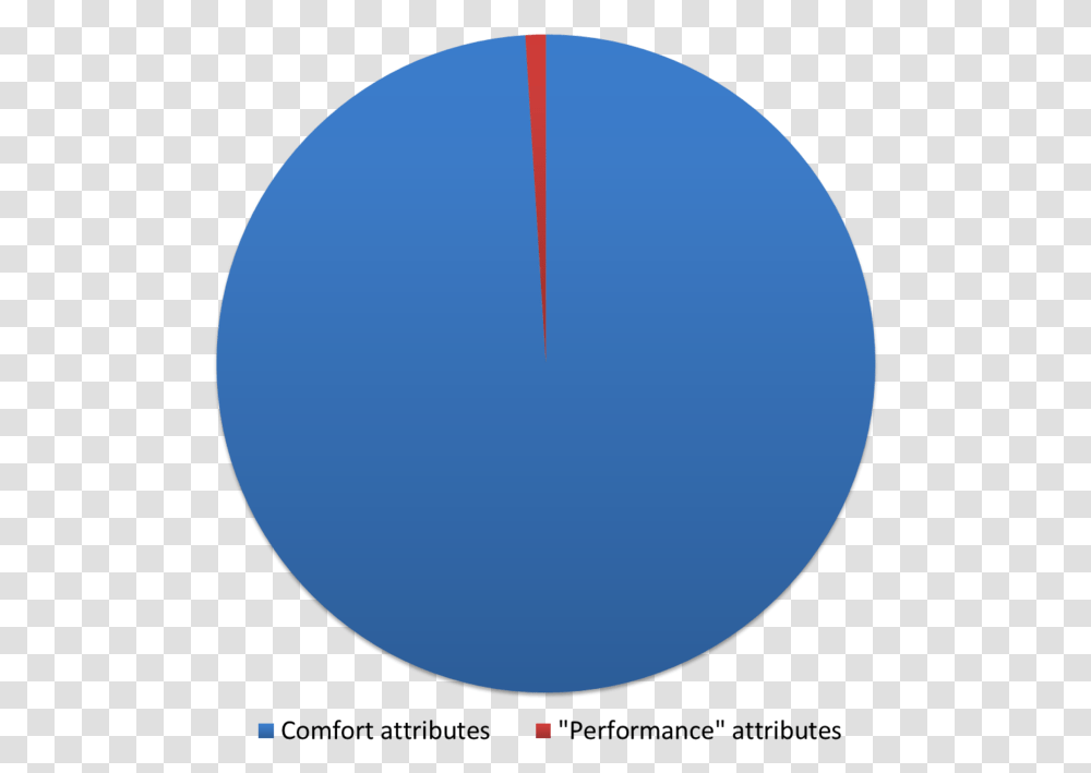 Here Is A Pie Chart Regarding What Matters In An Circle, Sphere, Balloon, Pattern, Ornament Transparent Png