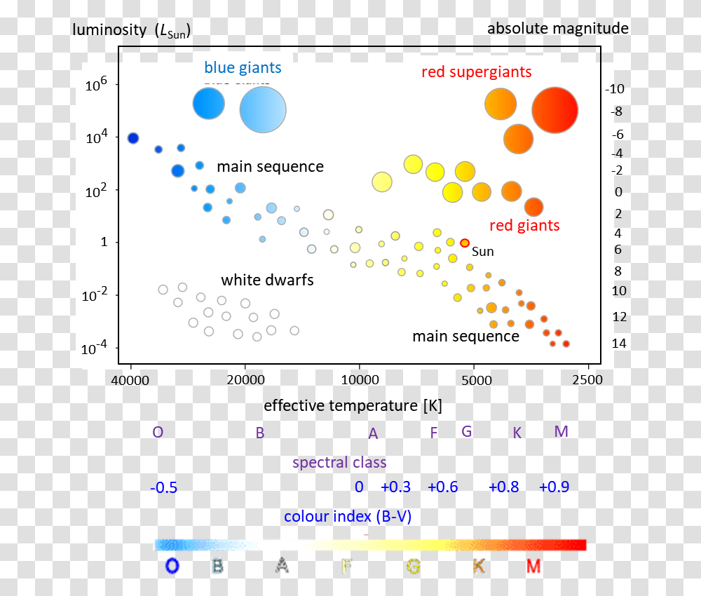 Hertzsprung Russell Diagram A Level Physics, Paper, Page, Plot Transparent Png