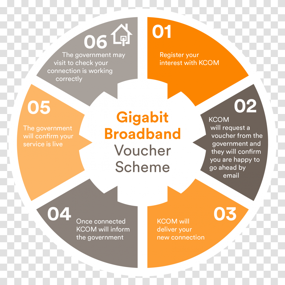 Hey Business Gigabit Broadband Voucher Scheme Industrial Internet Of Things Diagram, Label, Word, Poster Transparent Png