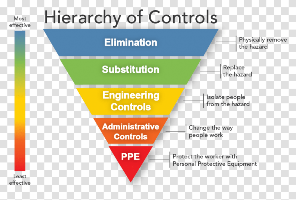 Hierarchy Of Control, Triangle, Poster, Advertisement Transparent Png