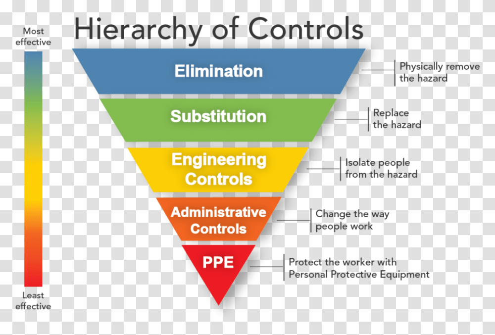 Hierarchy Of Control Process Flyer Poster Paper Advertisement