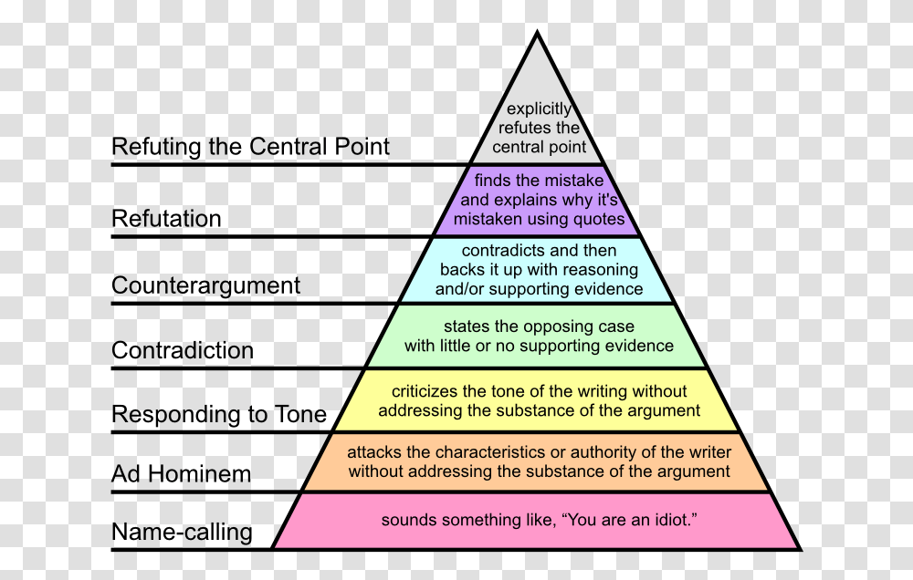 Hierarchy Of Disagreement, Triangle, Architecture, Building Transparent Png