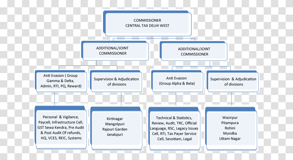 Hierarchy Of Gst Officers, Label, Paper, Page Transparent Png