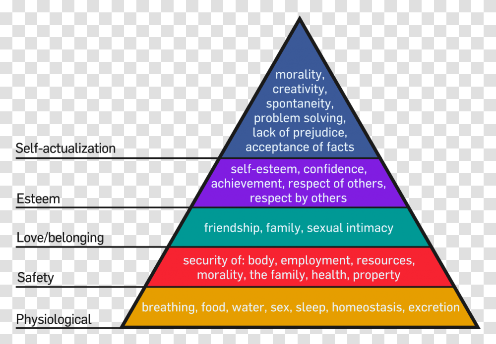 Hierarchy Of Needs Activity, Triangle, Building, Architecture, Poster Transparent Png