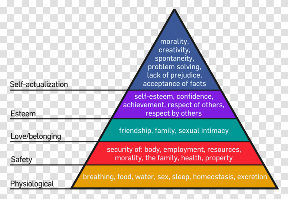 Hierarchy Of Needs Activity, Triangle, Building, Architecture Transparent Png
