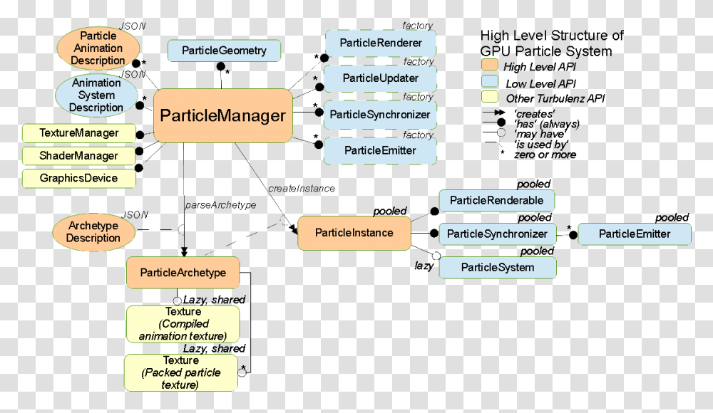 High Level Structure Of Gpu Particle System, Text Message, Number Transparent Png