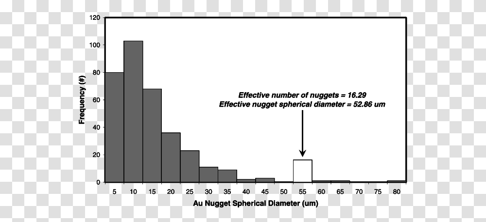 Histogram Of Nugget Sizes In Gold Ore Grey From The Diagram, Text, Plot, Number, Symbol Transparent Png