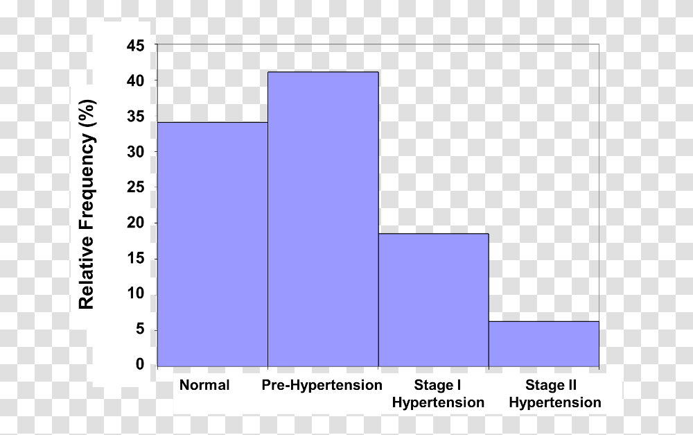Histogram Of Relative Frequency Of Normal Pre Hypertension Ordinal Histogram, Plot, Home Decor, Number Transparent Png