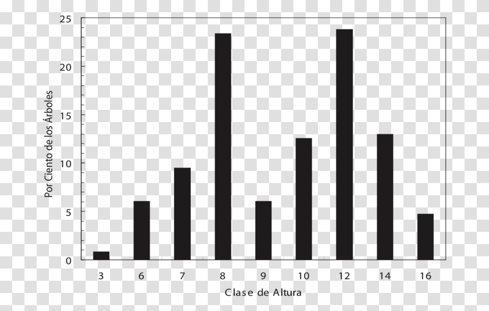 Histograma De La Urbanizacion En Mexico, Meal, Plot, Number Transparent Png