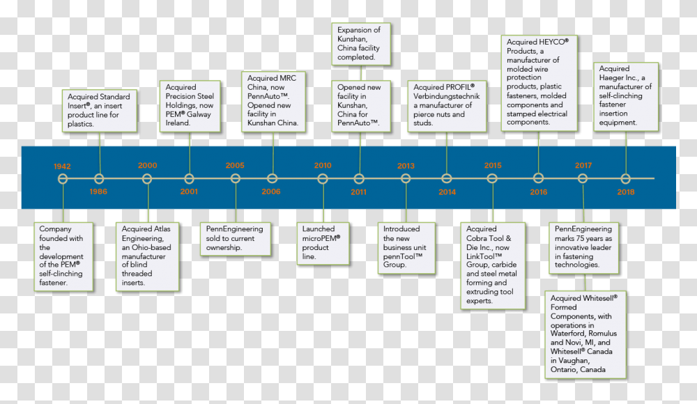 History Of Engineering Timeline, Plot, Scoreboard, Plan Transparent Png