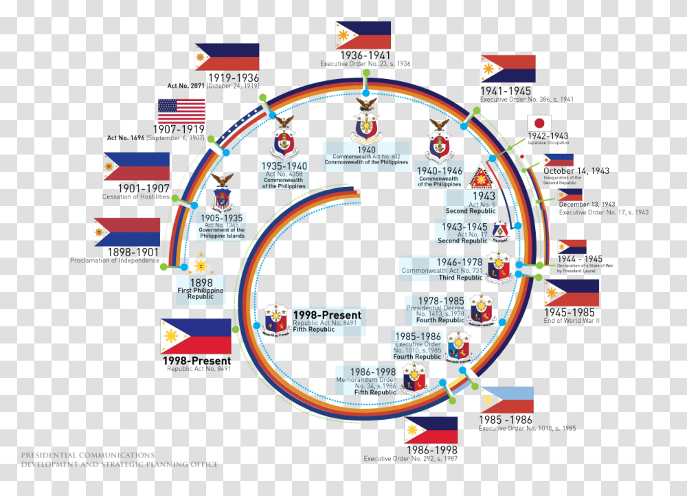 History Of The Flag Flag In The Philippines Revolutionary, Network, Neighborhood, Urban, Building Transparent Png